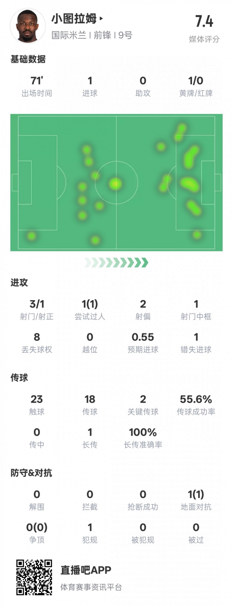  小圖拉姆本場(chǎng)數(shù)據(jù)：1進(jìn)球2關(guān)鍵傳球1錯(cuò)失進(jìn)球機(jī)會(huì)，評(píng)分7.4