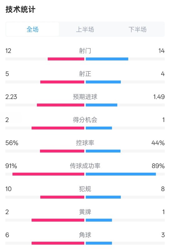  國(guó)米2-1費(fèi)耶諾德全場(chǎng)數(shù)據(jù)：射門12-14，射正5-4，控球率56%-44%