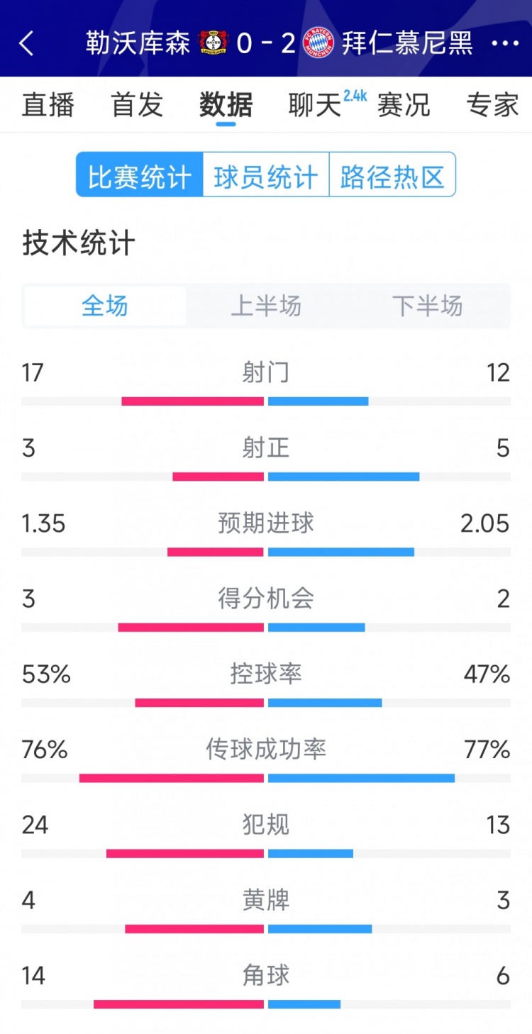  效率致勝，拜仁2-0勒沃庫森全場(chǎng)數(shù)據(jù)：射門12-17，射正5-3
