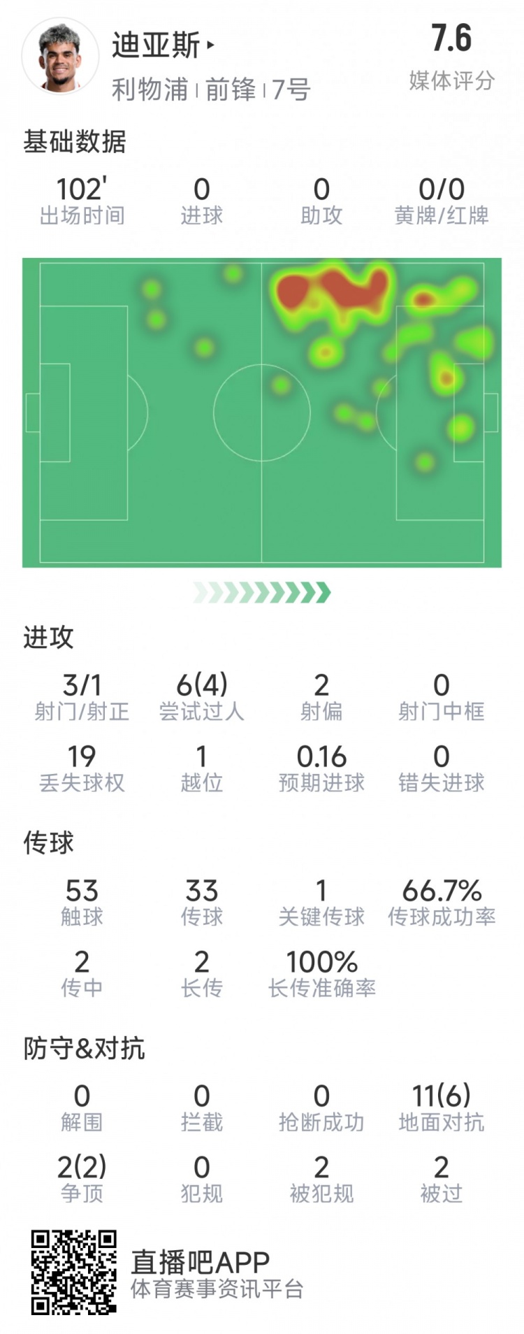  迪亞斯本場數(shù)據(jù)：3射1正，6次過人4次成功，1次關(guān)鍵傳球