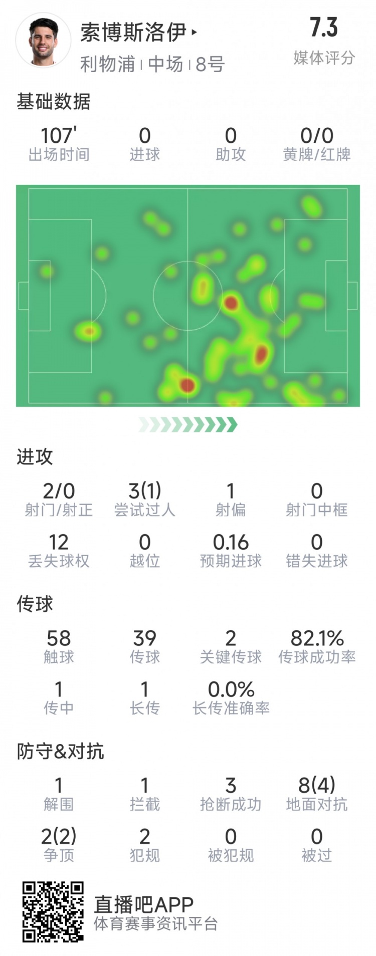  索博斯洛伊本場數(shù)據(jù)：2次射門，3次搶斷，10次對抗6次成功