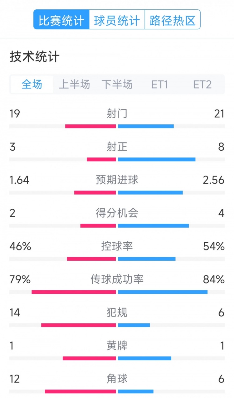  點球決勝，利物浦vs巴黎120分鐘比賽數(shù)據(jù)：射門19-21，射正3-8