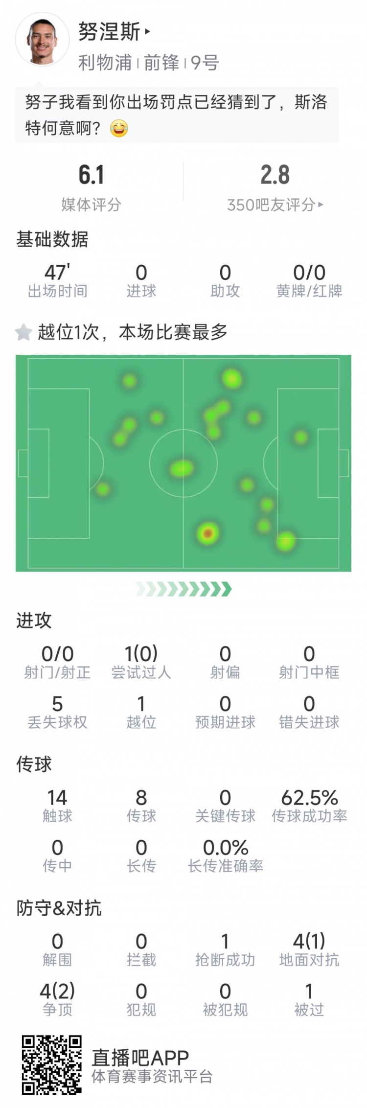  努涅斯本場數(shù)據(jù)：0射門，8對抗3成功，點球大戰(zhàn)罰丟點球