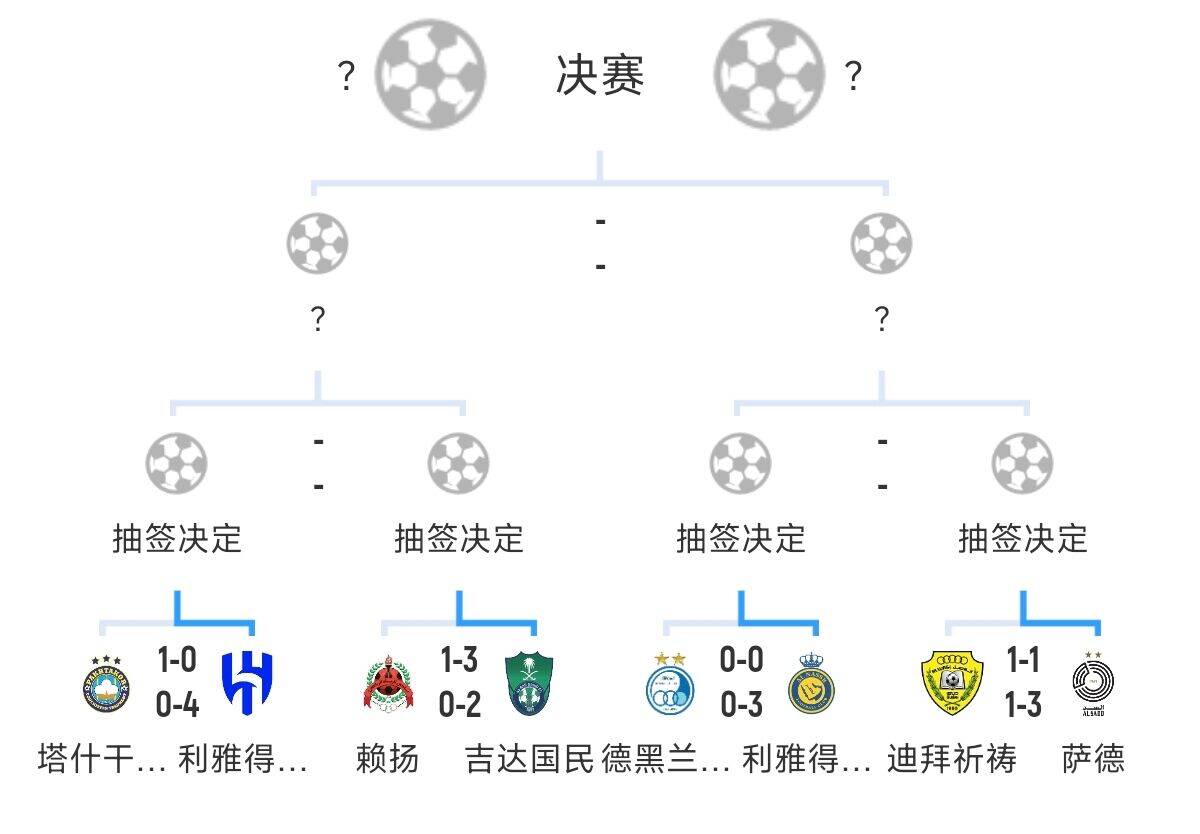  全員惡人！新月+勝利+國(guó)民打亞冠全部輕松晉級(jí)，西亞4強(qiáng)沙特占3席