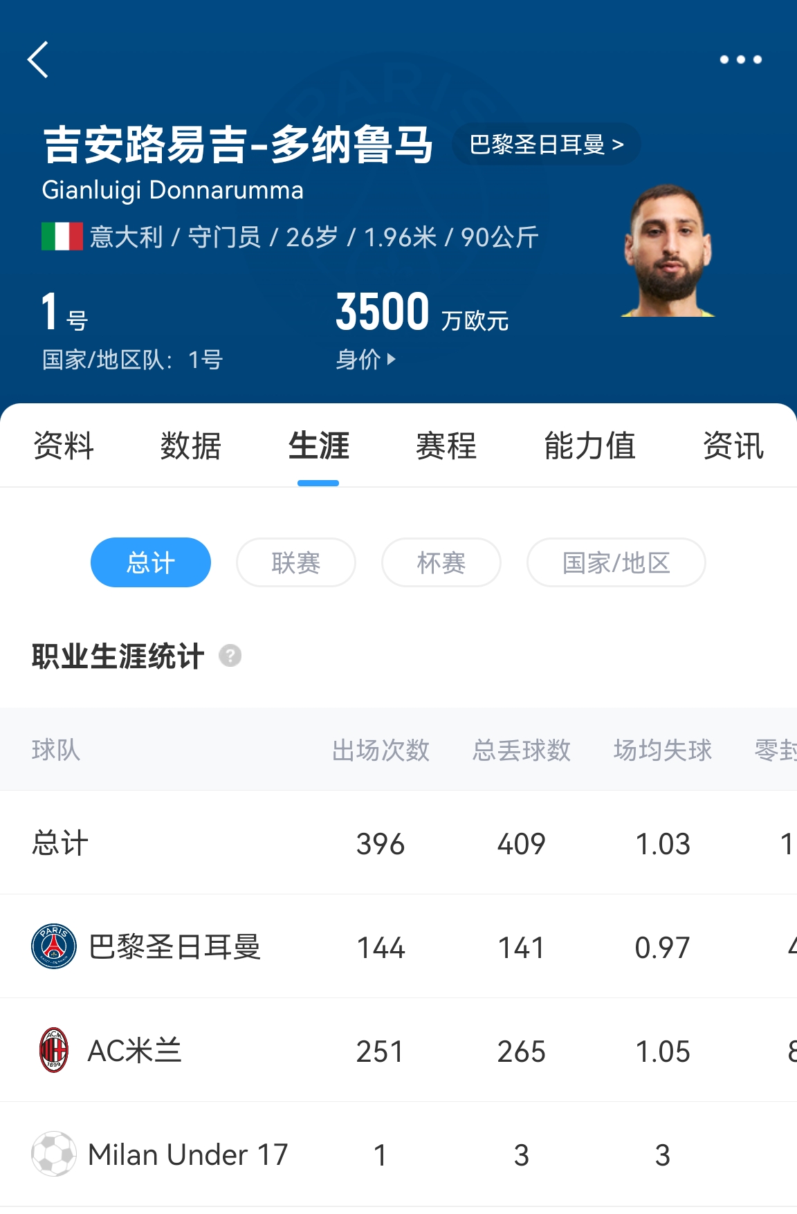  十年后應(yīng)該還在踢！多納魯馬16歲首秀 生涯出場486次現(xiàn)在才26歲！