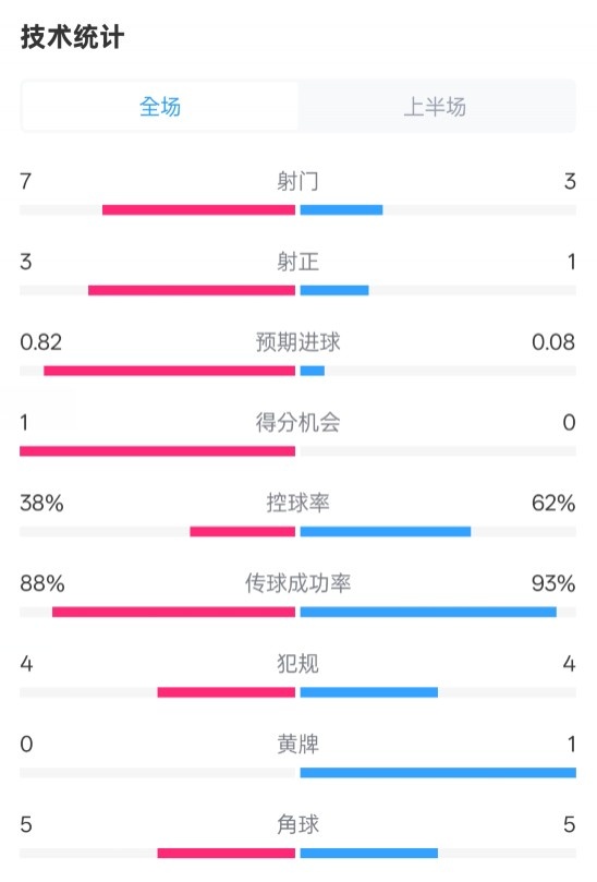  馬競(jìng)半場(chǎng)1-0皇馬數(shù)據(jù)：射門(mén)7-3，射正3-1，控球率38%-62%