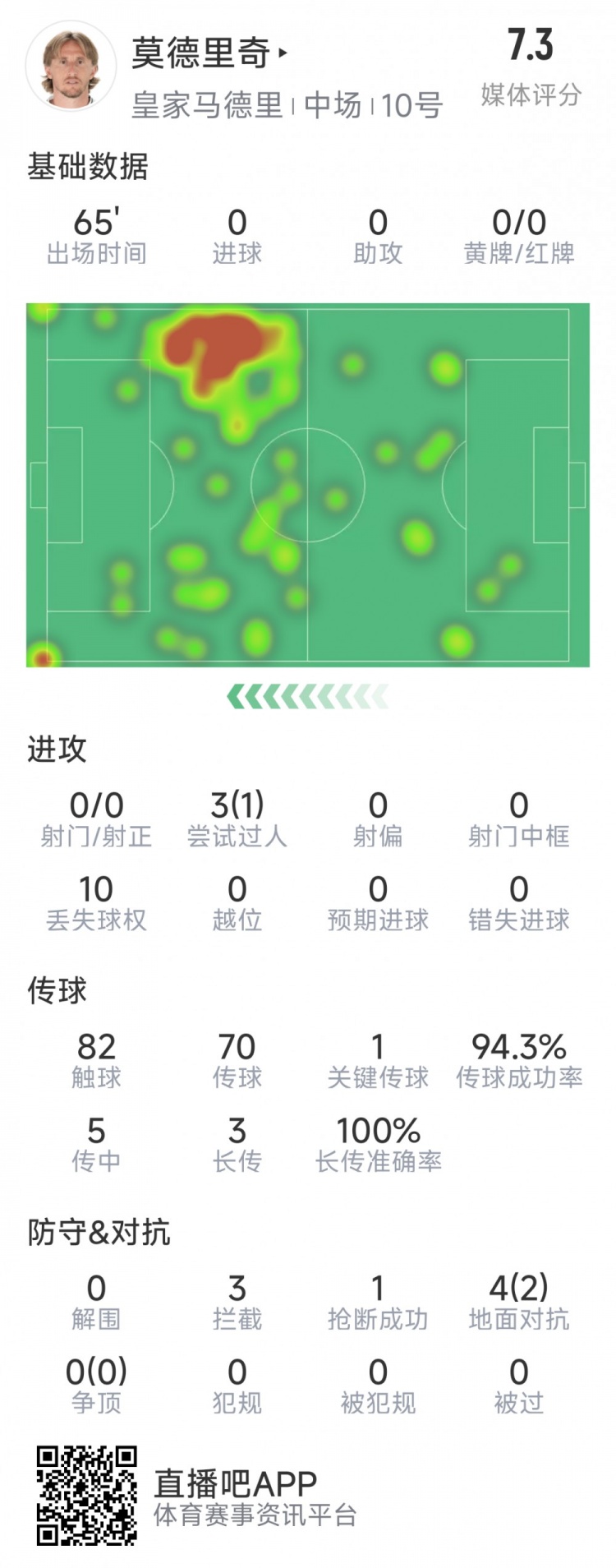 莫德里奇本場數(shù)據(jù)：1次關(guān)鍵傳球，3次攔截，4次對抗2次成功