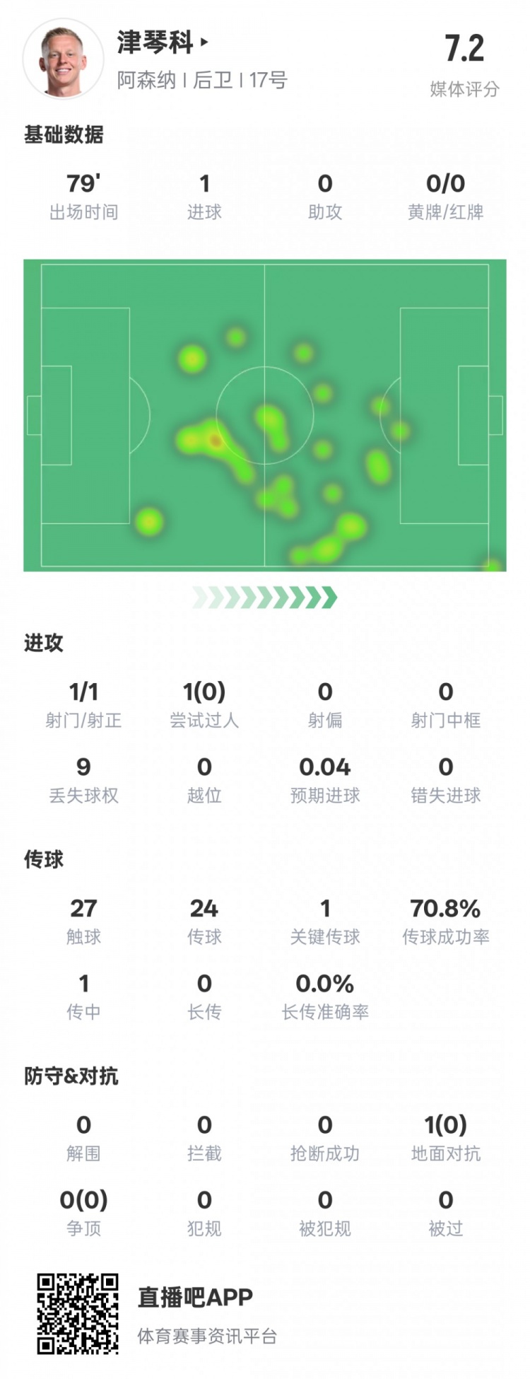  津琴科本場數(shù)據(jù)：1射正1進球1關(guān)鍵傳球，評分7.2
