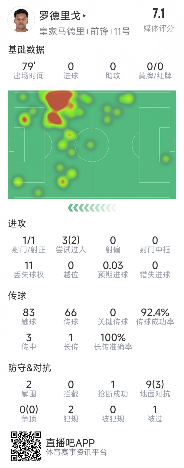  羅德里戈本場(chǎng)數(shù)據(jù)：1次射門，3次過人2次成功，2解圍，1搶斷
