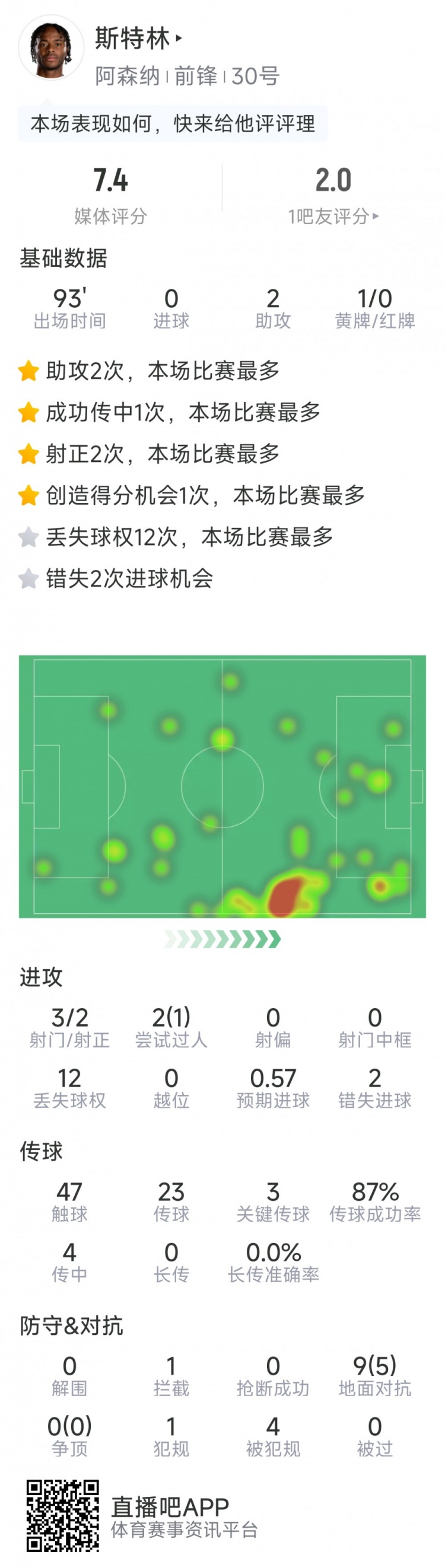  斯特林本場(chǎng)數(shù)據(jù)：2次助攻，3次關(guān)鍵傳球，3射2正，2次錯(cuò)失良機(jī)