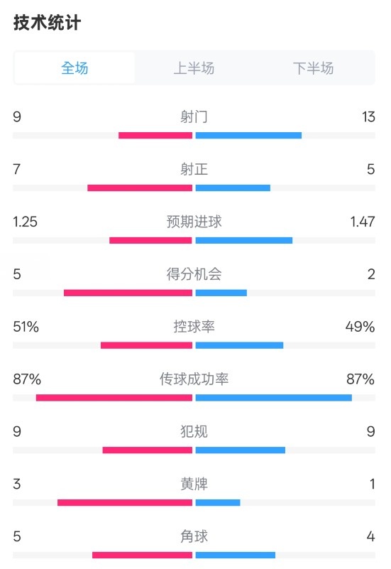  阿森納2-2埃因霍溫全場(chǎng)數(shù)據(jù)：射門9-13，射正7-5，控球率51%-49%