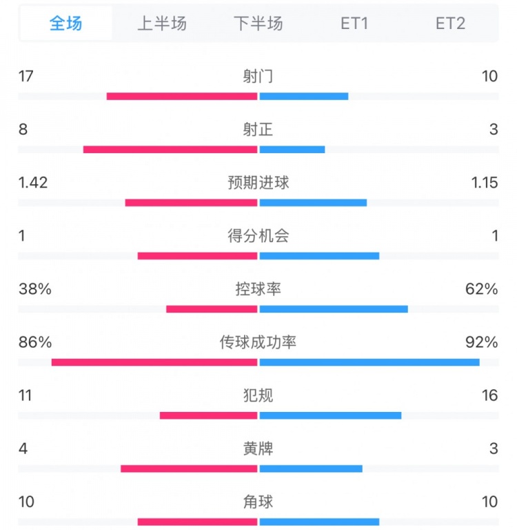  馬競1-0皇馬兩隊(duì)數(shù)據(jù)：射門17-10，射正8-3，控球率38%-62%