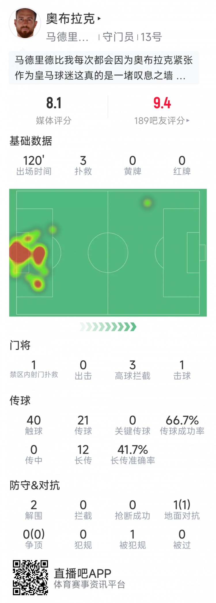  奧布拉克本場(chǎng)數(shù)據(jù)：3次撲救助球隊(duì)零封，點(diǎn)球大戰(zhàn)1次撲點(diǎn)