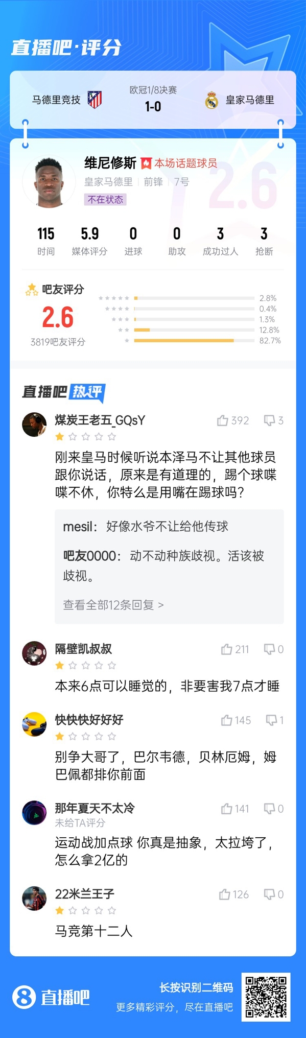  雖然晉級但...吧友不滿維尼修斯表現(xiàn)：2.6分！全隊(duì)為你擦屁股
