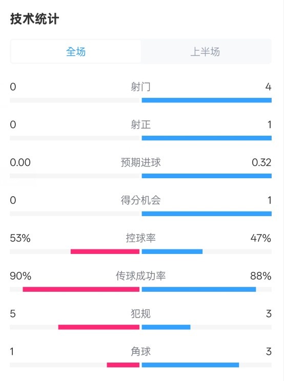  0射門！切爾西半場0-0哥本哈根數(shù)據(jù)：射門0-4，控球率53%-47%
