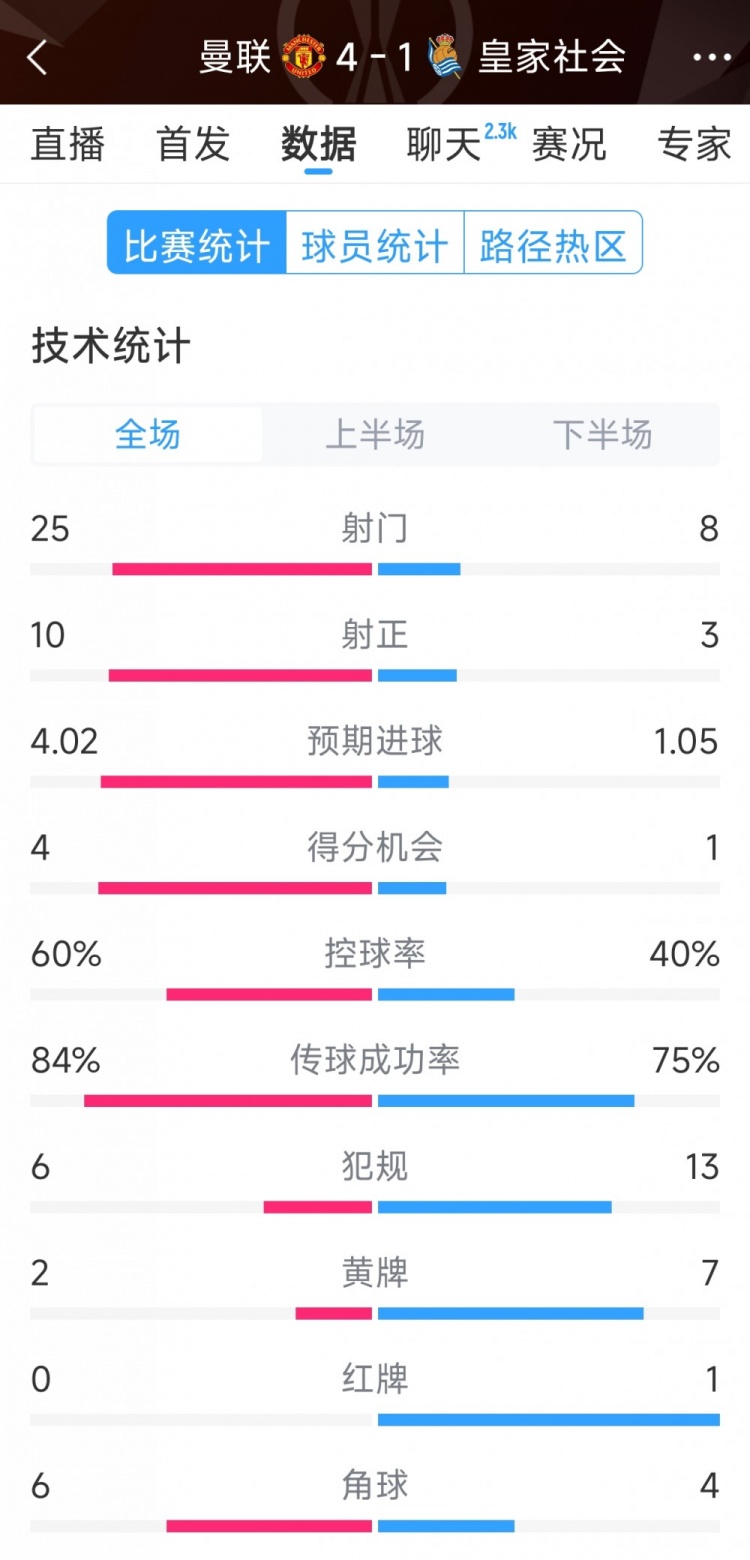  曼聯(lián)4-1皇家社會(huì)全場(chǎng)數(shù)據(jù)：射門(mén)25-8，射正10-3，得分機(jī)會(huì)4-1