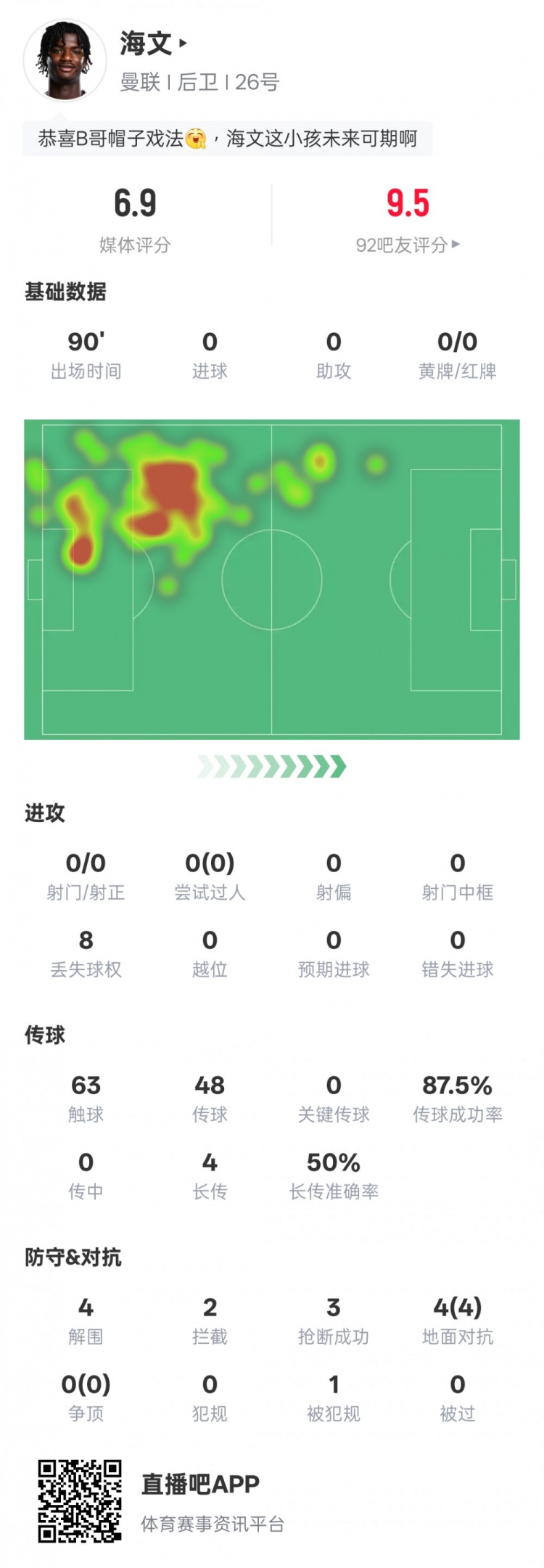  海文本場(chǎng)數(shù)據(jù)：4解圍2攔截3搶斷&4次地面對(duì)抗均成功，評(píng)分6.9