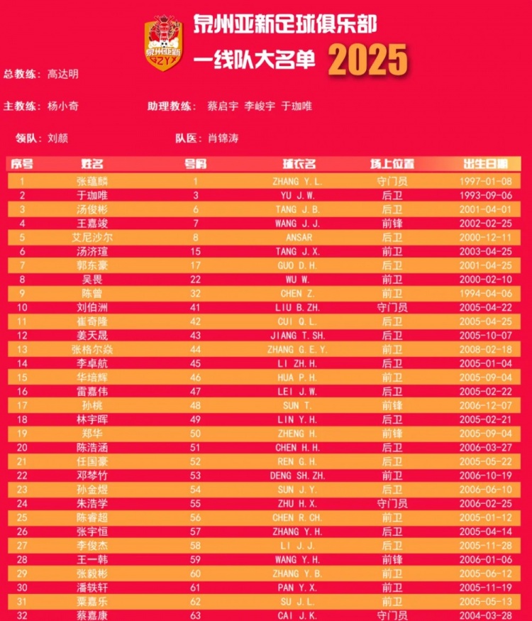  福建職業(yè)隊(duì)獨(dú)苗！泉州亞新公布名單：王嘉竣領(lǐng)銜！05后球員22人