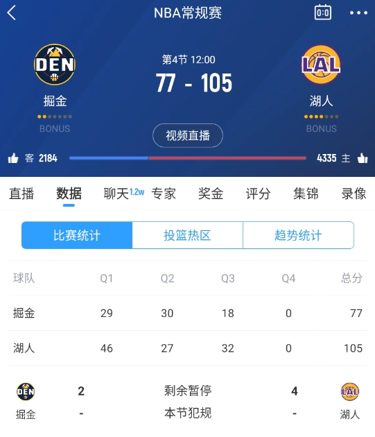  范德彪籃下補籃命中！湖人三節(jié)結(jié)束領(lǐng)先28分 本場最大領(lǐng)先！