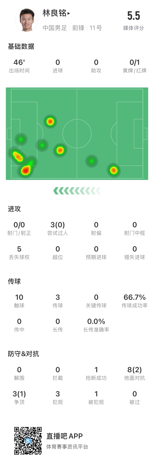  魯莽染紅！林良銘數(shù)據(jù)：3次過人0成功，3次傳球2次成功