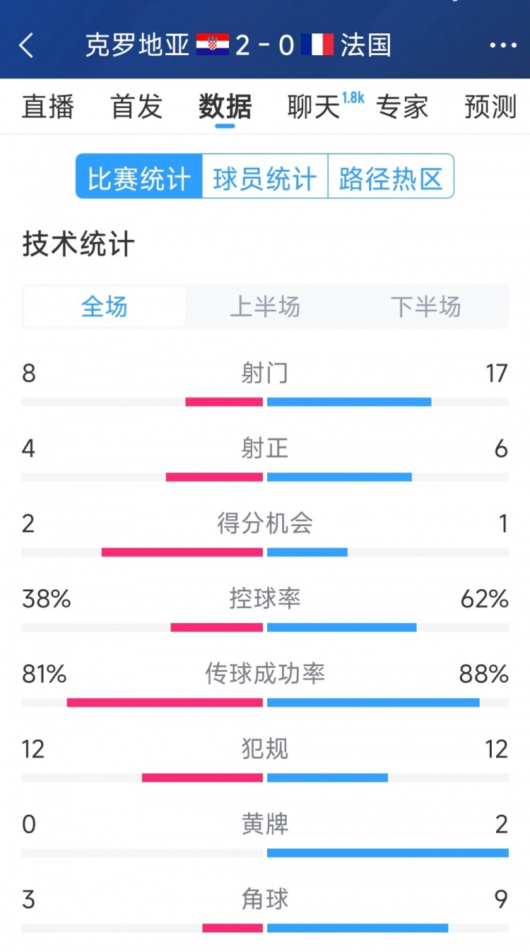  效率差距，法國0-2克羅地亞全場數(shù)據(jù)：射門17-8，射正6-4