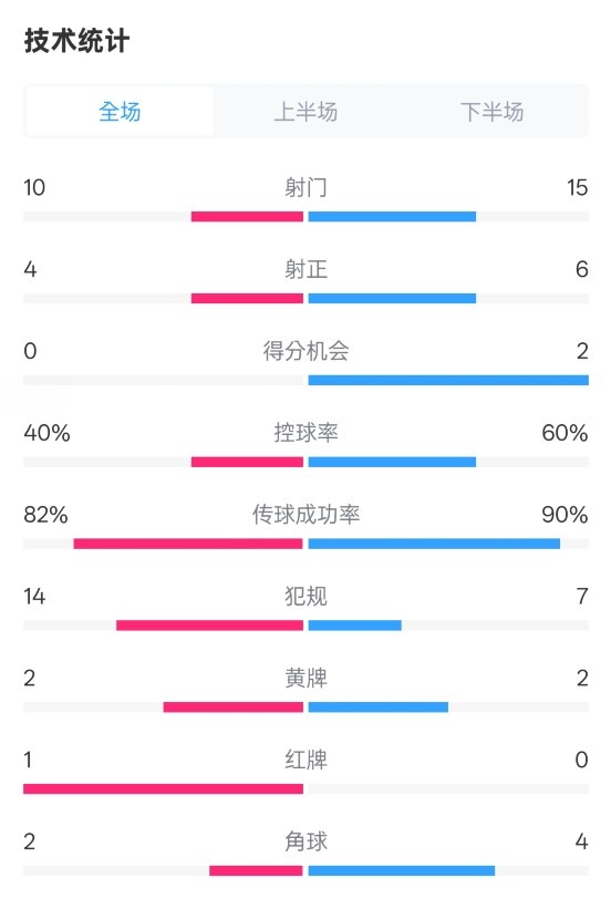 荷蘭2-2西班牙數(shù)據(jù)：射門10-15，射正4-6，控球40%-60%，紅牌1-0