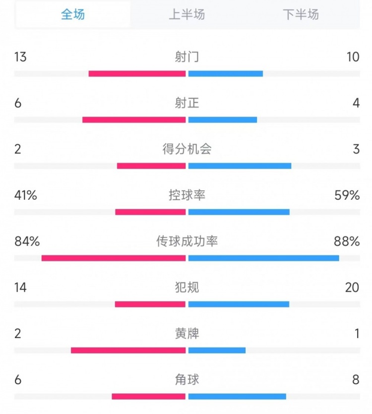  意大利vs德國數(shù)據(jù)：射門13比10、射正6比4、控球率41%比59%