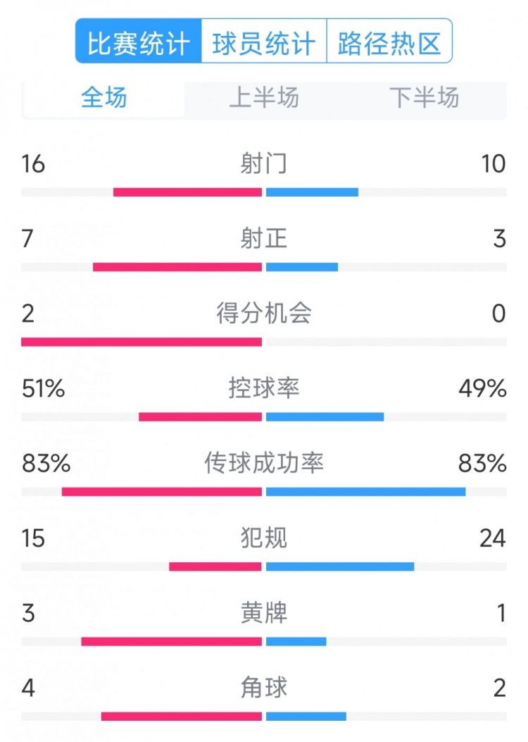  絕殺取勝！巴西2-1哥倫比亞全場數(shù)據(jù)：射門16-10，射正7-3