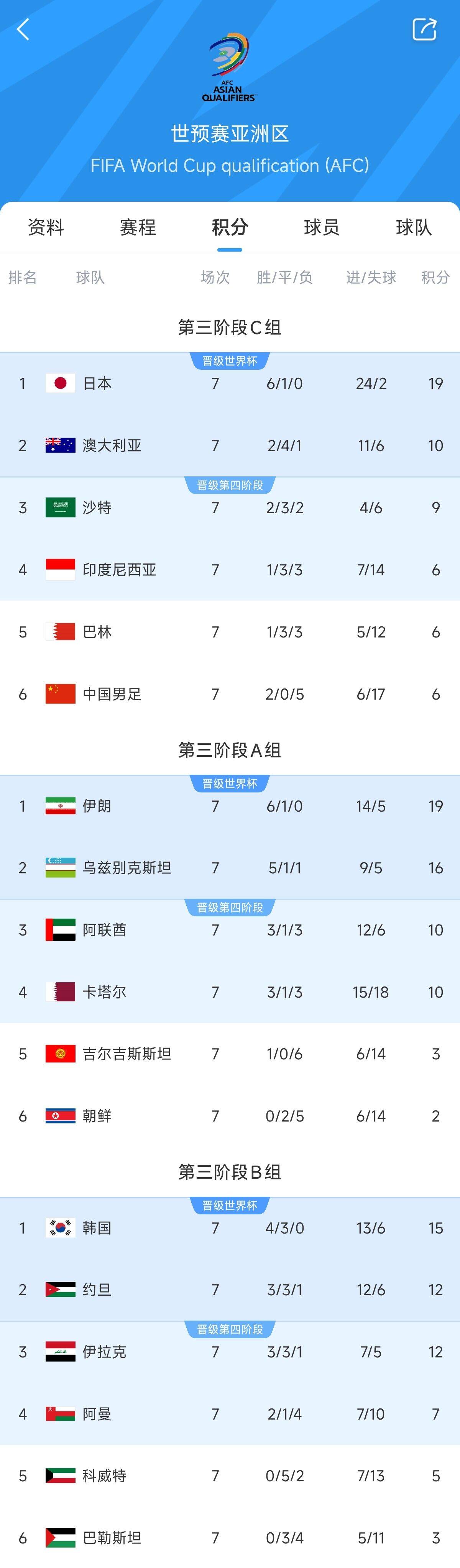  兩大巨無霸！日本&伊朗均6勝1平，前者已直通后者領先第三9分