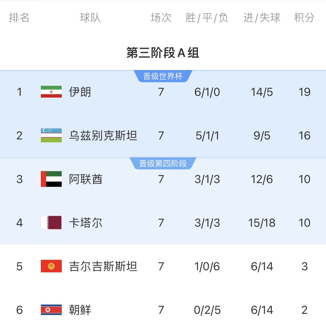  16分小組第二！烏茲別克斯坦有望首進世界杯，胡桑諾夫身價3500萬