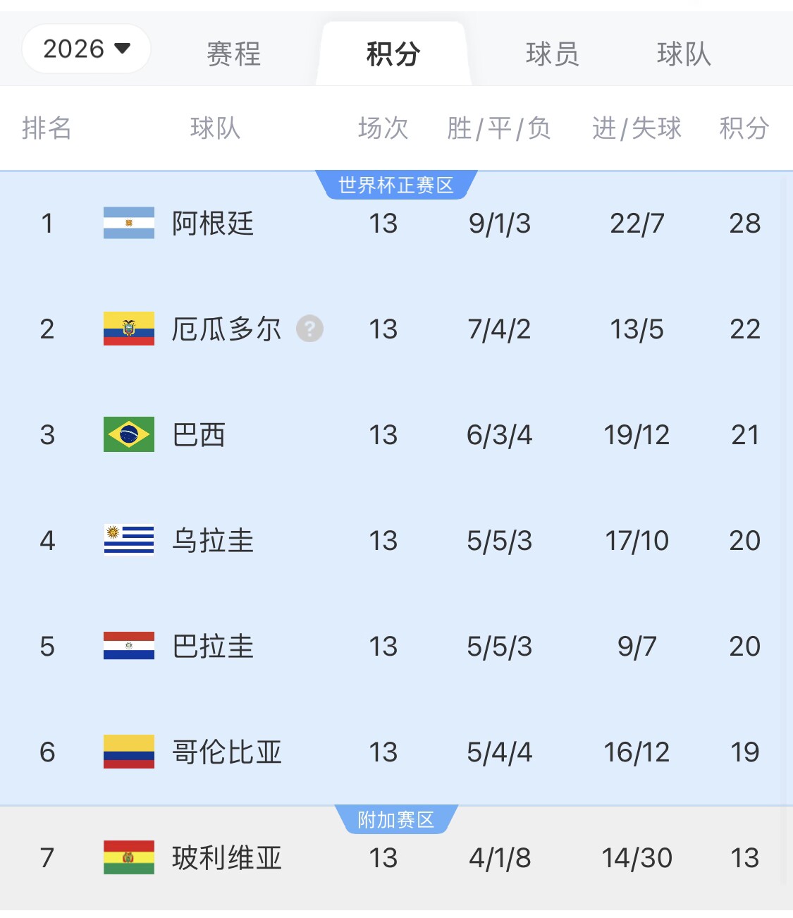 即將出線！阿根廷戰(zhàn)巴西，不敗直通美加墨世界杯，輸了也有機(jī)會(huì)