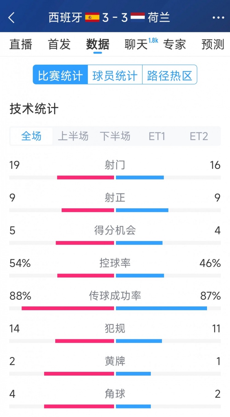  勢均力敵，西班牙3-3荷蘭120分鐘數(shù)據(jù)：射門19-16，射正9-9