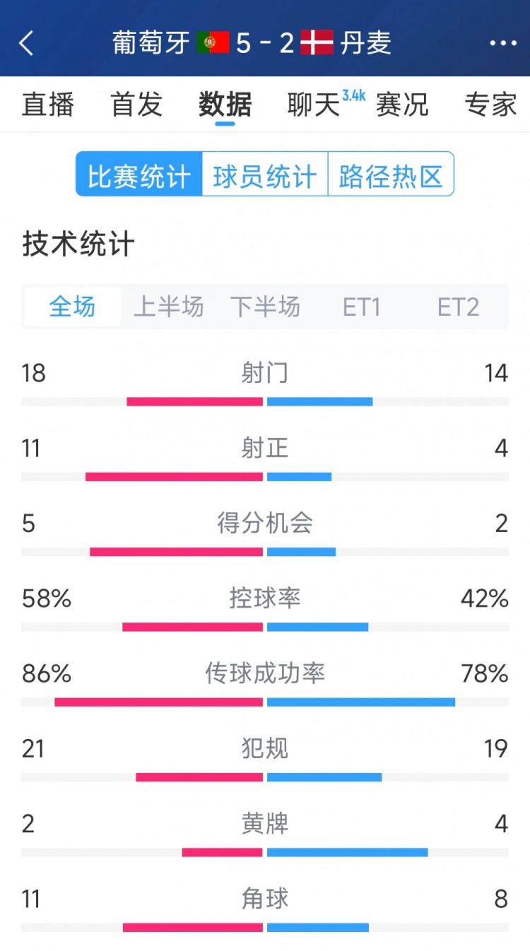  葡萄牙5-2丹麥120分鐘數(shù)據(jù)：射門18-14，射正11-4