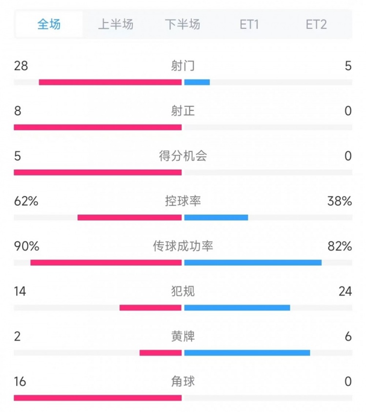  法國vs克羅地亞數(shù)據：射門28比5、射正8比0、角球16比0