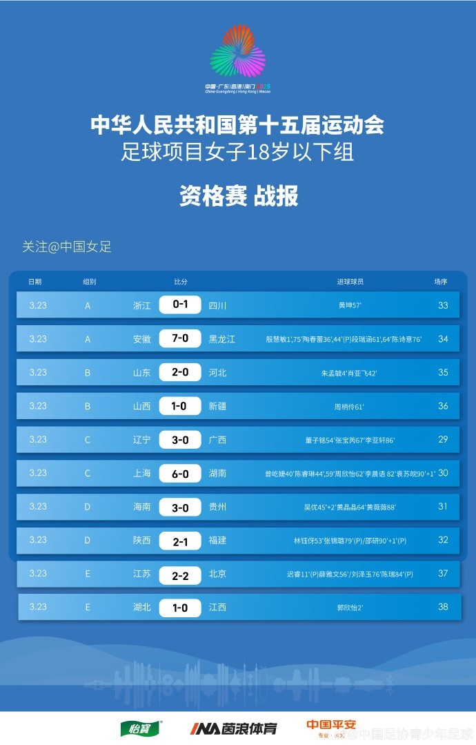  全運(yùn)會(huì)女足U18資格賽（CD組）第5輪、（ABE組）第3輪賽果+積分榜