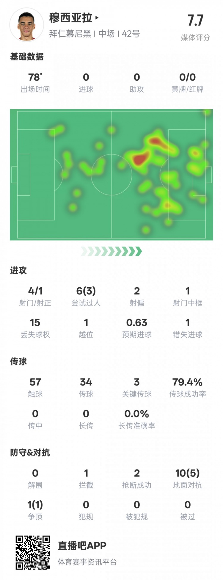  穆西亞拉本場數(shù)據(jù)：3過人成功3關(guān)鍵傳球&錯(cuò)失1進(jìn)球機(jī)會(huì)，評分7.6