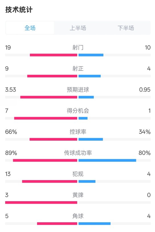  拜仁3-2圣保利全場(chǎng)數(shù)據(jù)：射門19-10，射正9-4，控球率66%-34%