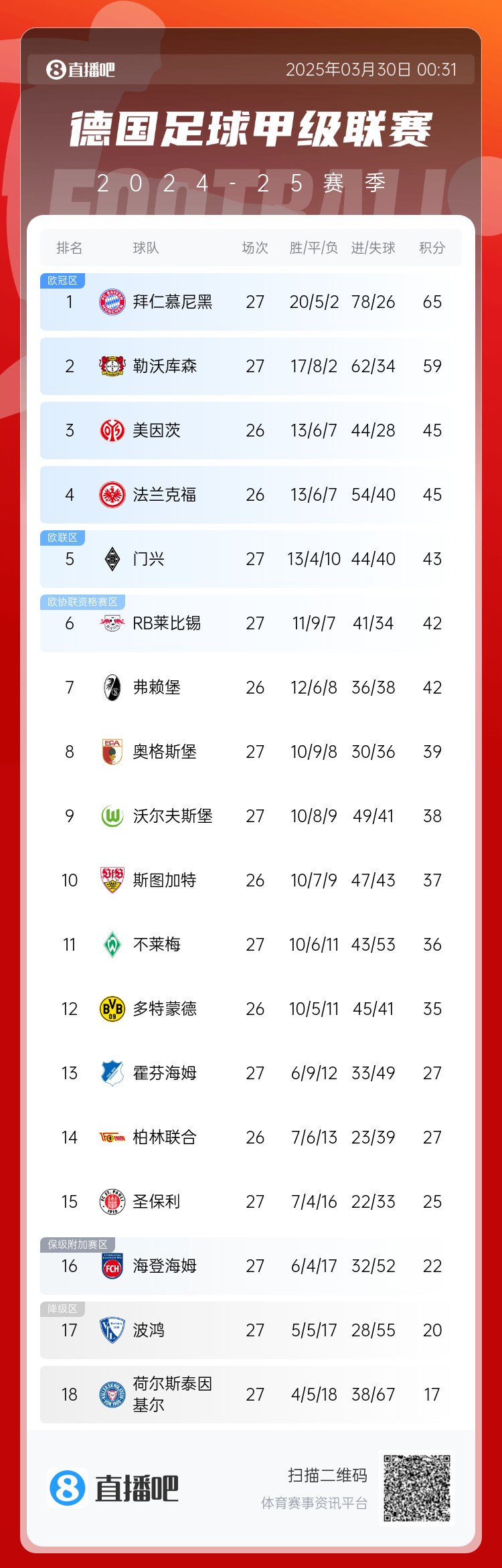  6分差距！拜仁藥廠剩余7輪對(duì)比：4對(duì)手相同，后者多踢倆保級(jí)隊(duì)