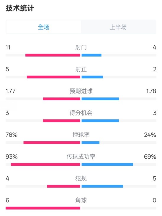  皇馬半場1-2萊加內(nèi)斯數(shù)據(jù)：射門11-4，射正5-2，控球率76%-24%
