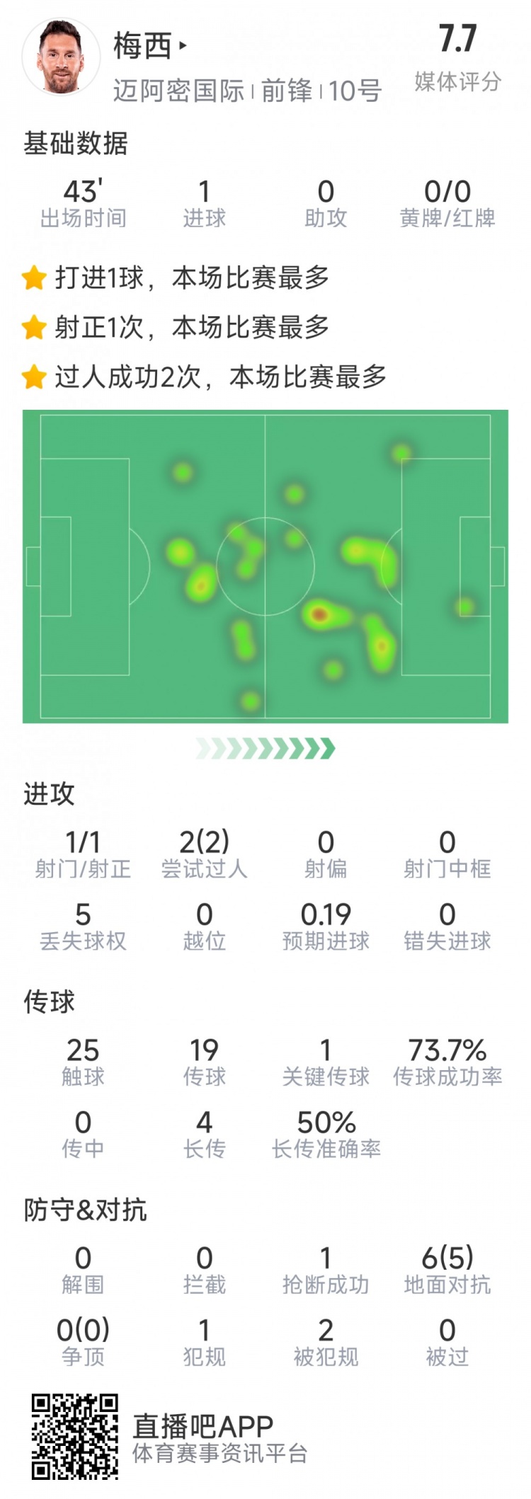  梅西本場數(shù)據(jù)：替補登場2分鐘破門，6對抗5成功，2次過人