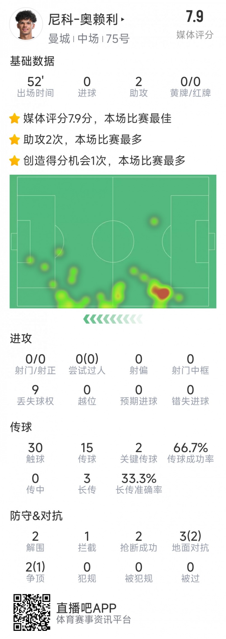  導演逆轉，20歲小將奧賴利替補登場數(shù)據(jù)：2次助攻，2次關鍵傳球