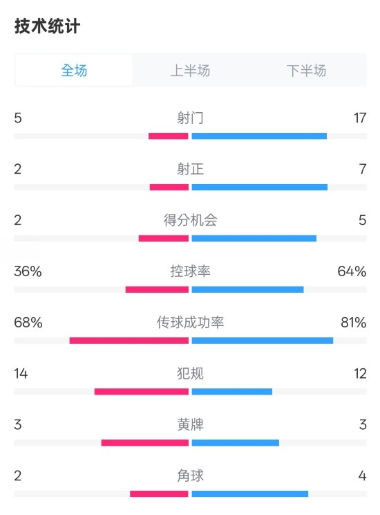  伯恩茅斯1-2曼城全場數(shù)據(jù)：射門5-17，射正2-7，控球率36%-64%