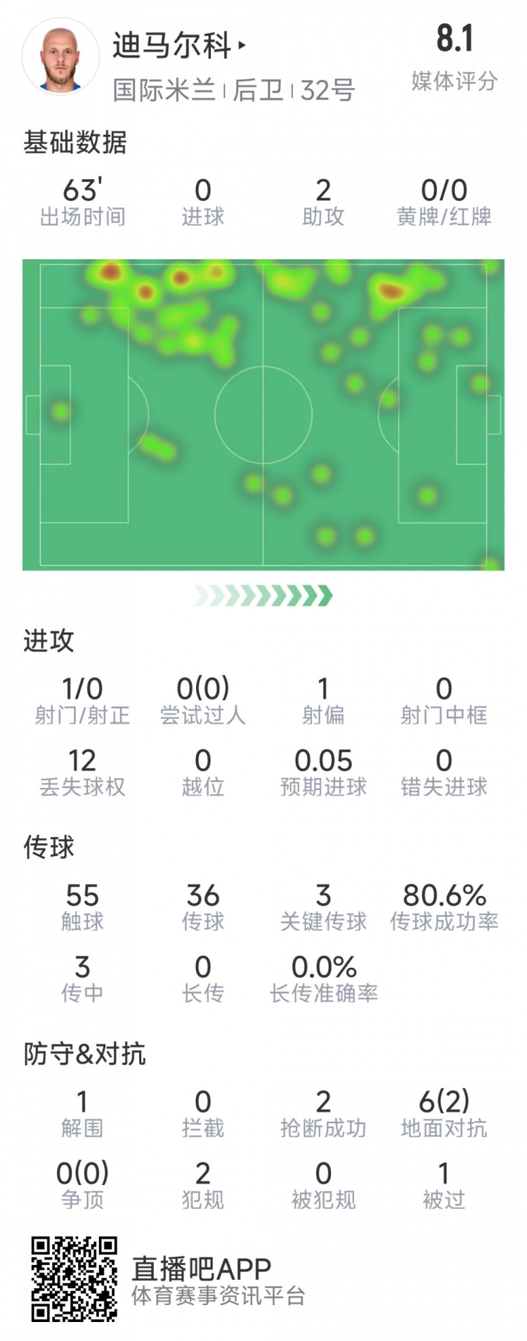  迪馬爾科本場數(shù)據(jù)：2次助攻，3次關鍵傳球，2次搶斷，評分8.1分
