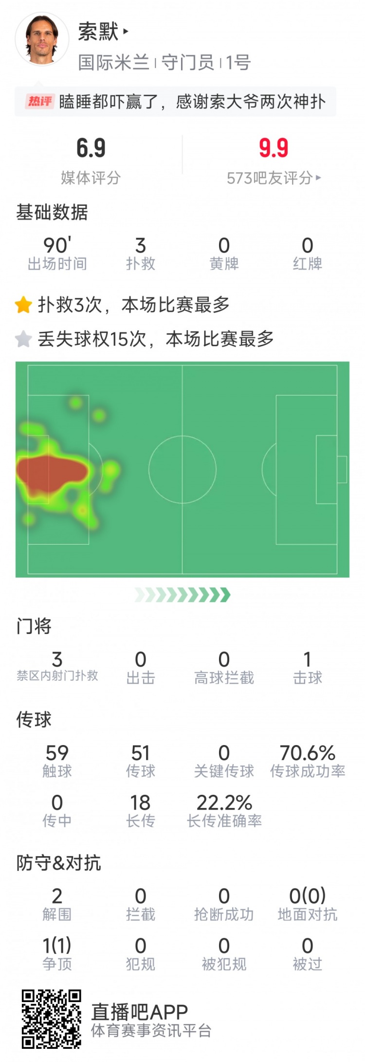  補時神撲保住勝利，索默本場數(shù)據(jù)：3次關(guān)鍵撲救，2次解圍