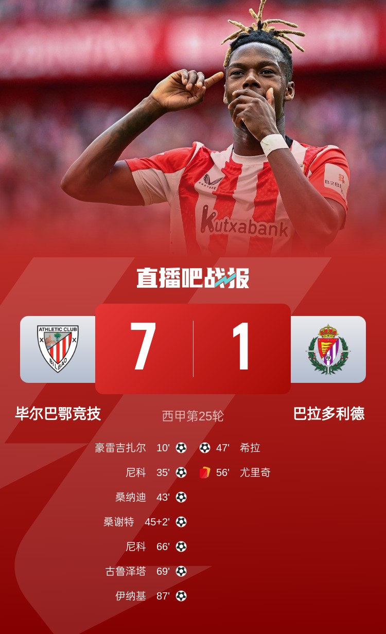  七喜！畢爾巴鄂7-1屠殺巴拉多利德居西甲第4，尼科2射1傳閃耀全場